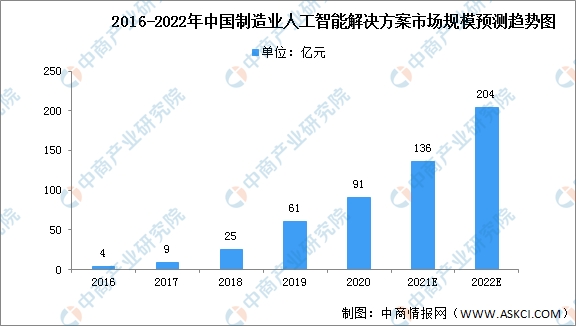 “AI+智能制造”是否是下一個風(fēng)口？