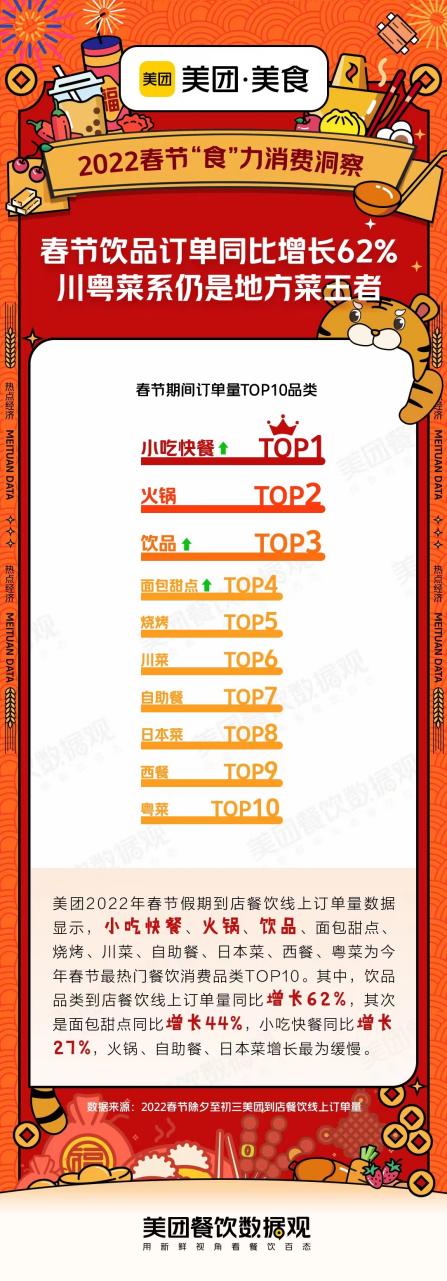 美團發(fā)布春節(jié)就餐TOP10品類，川粵菜系仍是地方菜王者