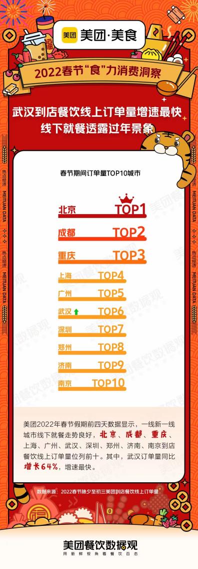 美團發(fā)布春節(jié)就餐TOP10品類，川粵菜系仍是地方菜王者