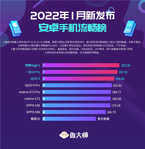 魯大師1月新機(jī)排行榜：iQOO 9性能最強(qiáng)，榮耀Magic V奪冠流暢榜