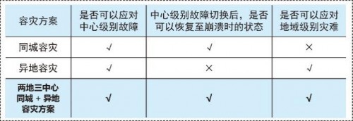 國產(chǎn)數(shù)據(jù)庫到底行不行？實測金倉KingbaseES兩地三中心