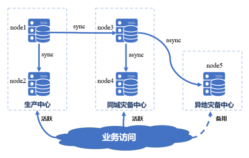 國產(chǎn)數(shù)據(jù)庫到底行不行？實測金倉KingbaseES兩地三中心