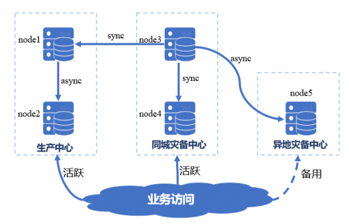 國產(chǎn)數(shù)據(jù)庫到底行不行？實測金倉KingbaseES兩地三中心