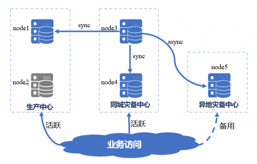 國產(chǎn)數(shù)據(jù)庫到底行不行？實測金倉KingbaseES兩地三中心