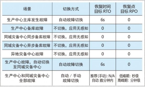 國產(chǎn)數(shù)據(jù)庫到底行不行？實測金倉KingbaseES兩地三中心