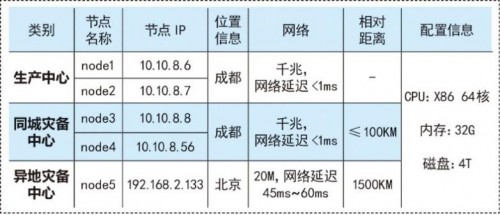 國產(chǎn)數(shù)據(jù)庫到底行不行？實測金倉KingbaseES兩地三中心
