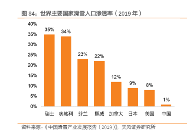 博眾投資：冬奧會的火熱，能否點(diǎn)燃冰雪產(chǎn)業(yè)？