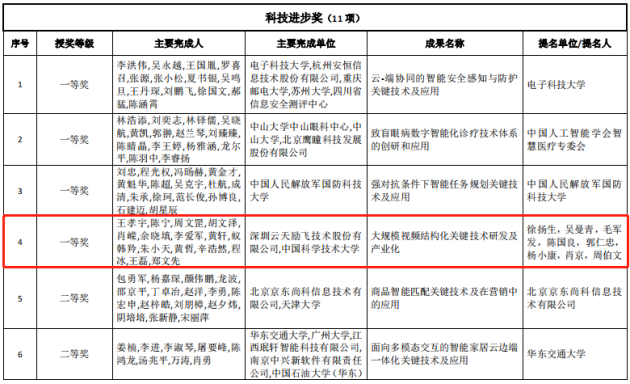獨(dú)攬算法、芯片、應(yīng)用三項(xiàng)大獎(jiǎng)?云天勵(lì)飛連續(xù)三年榮獲“中國智能科學(xué)技術(shù)最高獎(jiǎng)”
