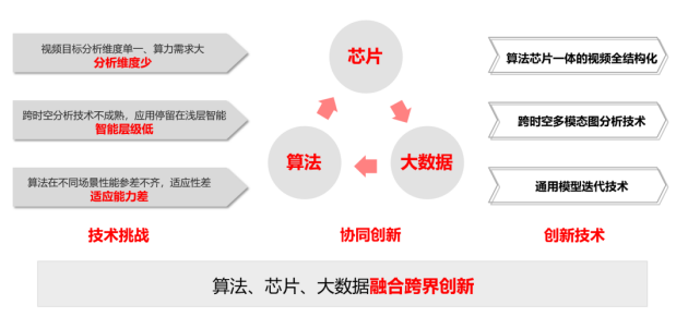 獨(dú)攬算法、芯片、應(yīng)用三項(xiàng)大獎(jiǎng)?云天勵(lì)飛連續(xù)三年榮獲“中國智能科學(xué)技術(shù)最高獎(jiǎng)”