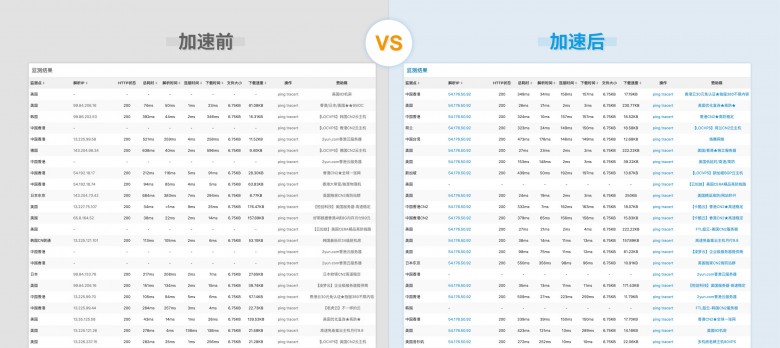 幫助客戶實現(xiàn)“提質增效”基本目標！AgileCDN加速情況數(shù)據(jù)測評