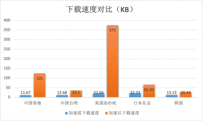 幫助客戶實現(xiàn)“提質增效”基本目標！AgileCDN加速情況數(shù)據(jù)測評