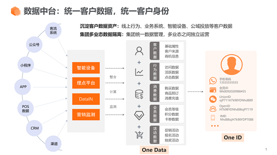 惟客數(shù)據(jù)解讀：CDP客戶數(shù)據(jù)平臺(tái)有什么作用？