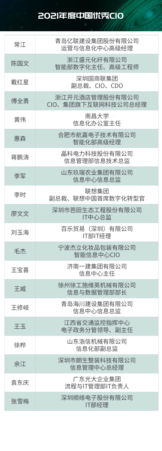 “2021年度IT大賞暨中國(guó)優(yōu)秀CIO評(píng)選”結(jié)果出爐！