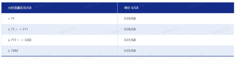 CDN計(jì)費(fèi)模式橫向?qū)Ρ?！AgileCDN貼近廣大用戶實(shí)際需求