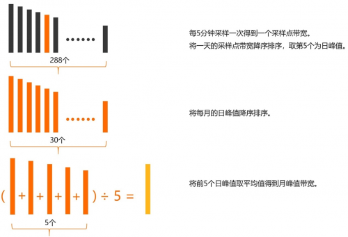 CDN計(jì)費(fèi)模式橫向?qū)Ρ?！AgileCDN貼近廣大用戶實(shí)際需求
