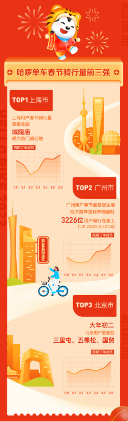 哈啰出行發(fā)布春節(jié)騎行趣味榜單 上海、廣州、北京成為春節(jié)騎行Top3394.png