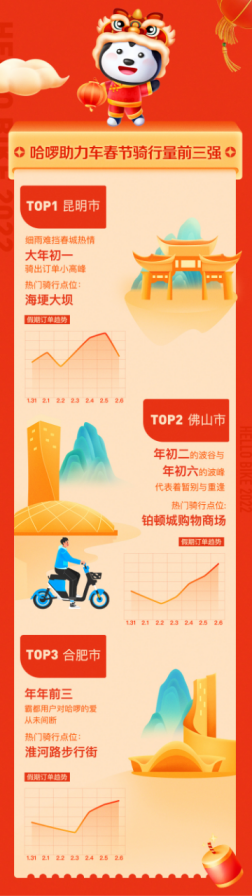 哈啰出行發(fā)布春節(jié)騎行趣味榜單 上海、廣州、北京成為春節(jié)騎行Top3795.png