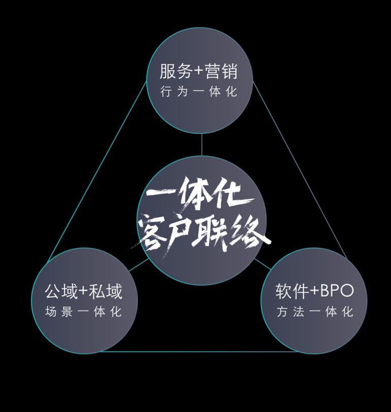智齒科技完成1億美金D輪融資，深耕一體化客戶聯(lián)絡(luò)