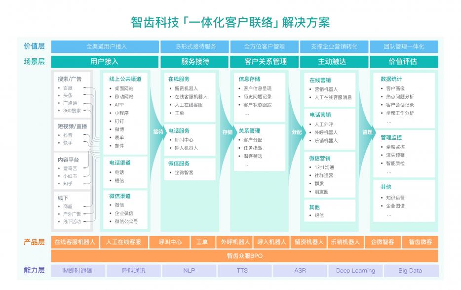 智齒科技完成1億美金D輪融資，深耕一體化客戶聯(lián)絡(luò)