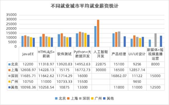數(shù)字化人才需求飆升，傳智教育1月全學(xué)科就業(yè)均薪破萬