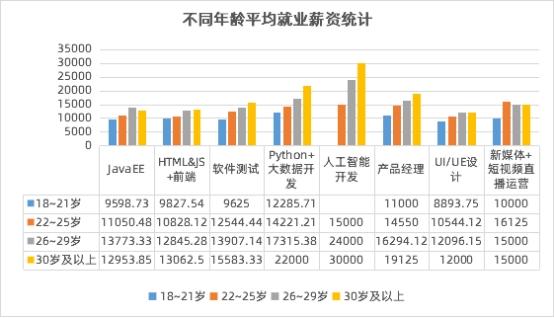 數(shù)字化人才需求飆升，傳智教育1月全學(xué)科就業(yè)均薪破萬