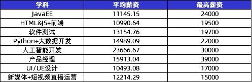 數(shù)字化人才需求飆升，傳智教育1月全學(xué)科就業(yè)均薪破萬