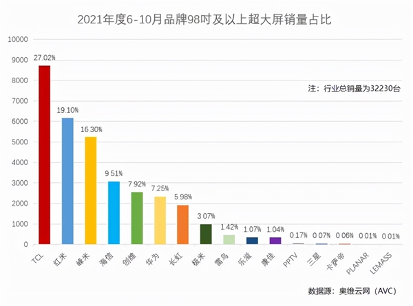 入戶難、價(jià)格高成行業(yè)痛點(diǎn)？看TCL 98英寸大屏電視如何打破偏見