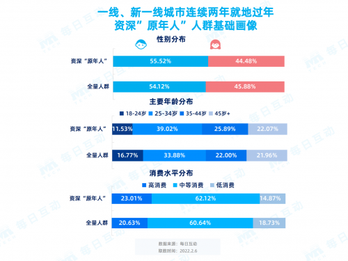 每日互動春節(jié)報告：那些連續(xù)兩年“就地過年”的人都是誰？