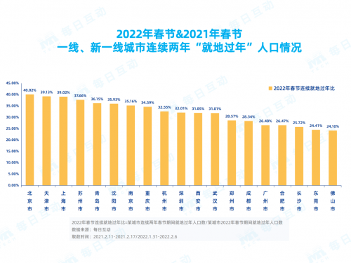 每日互動春節(jié)報告：那些連續(xù)兩年“就地過年”的人都是誰？