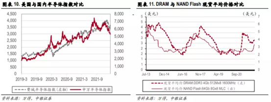 博眾投資：缺貨+超預(yù)期發(fā)展，半導(dǎo)體行業(yè)再掀炒作浪潮！