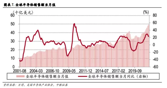 博眾投資：缺貨+超預(yù)期發(fā)展，半導(dǎo)體行業(yè)再掀炒作浪潮！