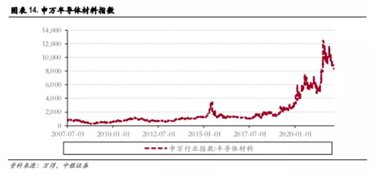 博眾投資：缺貨+超預(yù)期發(fā)展，半導(dǎo)體行業(yè)再掀炒作浪潮！