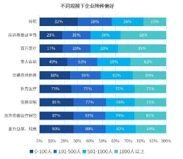 趨勢洞察｜商保福利爆發(fā)，數(shù)字化員工商保方案重塑企業(yè)“健康力”