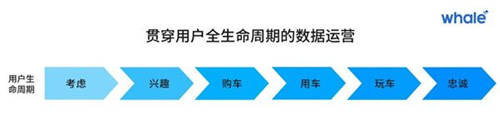 以用戶數(shù)據(jù)為燃料，加速車企數(shù)字化營銷的「最后一公里」