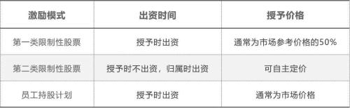 富途ESOP：疫情下人才爭奪逆勢激烈，股權(quán)激勵創(chuàng)近5年新高