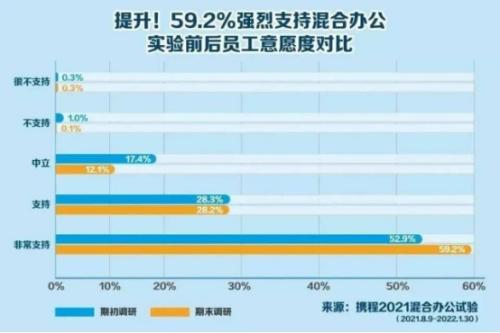 富途ESOP：攜程“3+2“辦公背后，員工幸福感會更高嗎？