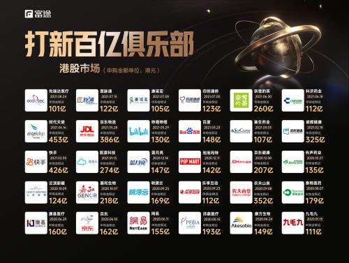匯通達香港上市，市值超240億港元，富途任承銷商助力IPO