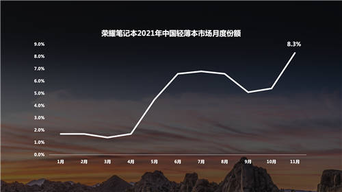 8個(gè)月大增6.9個(gè)百分點(diǎn)，榮耀筆記本成2021中國(guó)輕薄本市場(chǎng)增速最快品牌