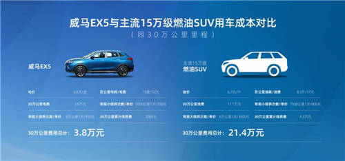威馬EX5“省錢體質”獲用戶認可，百公里電耗僅為15度