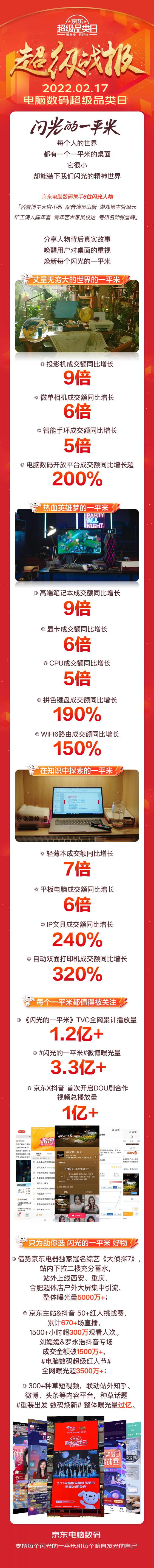 輕薄本成交額同比增7倍 京東電腦數(shù)碼超品日幫你擺脫“開工開學綜合癥”