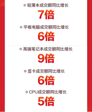 輕薄本成交額同比增7倍 京東電腦數(shù)碼超品日幫你擺脫“開工開學綜合癥”