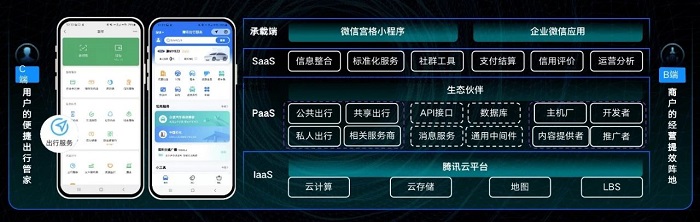 交通新融合趨勢下，MaaS模式駛?cè)肟燔嚨溃▋?nèi)含調(diào)查問卷）