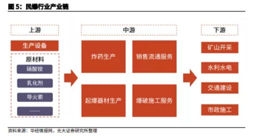 博眾投資：供給側(cè)改革持續(xù)推進(jìn)，民爆行業(yè)迎來風(fēng)口！