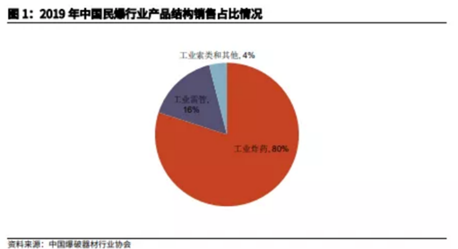 博眾投資：供給側(cè)改革持續(xù)推進(jìn)，民爆行業(yè)迎來風(fēng)口！