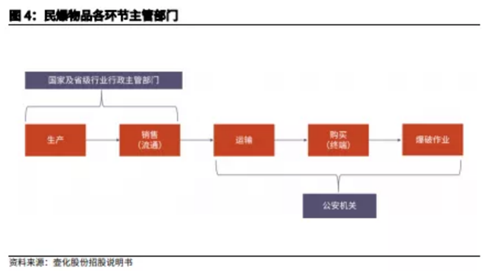 博眾投資：供給側(cè)改革持續(xù)推進(jìn)，民爆行業(yè)迎來風(fēng)口！