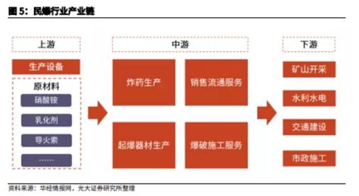 博眾投資：供給側(cè)改革持續(xù)推進(jìn)，民爆行業(yè)迎來風(fēng)口！