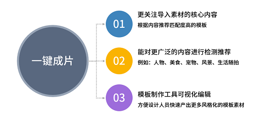 美攝推出一鍵成片方案，智能化創(chuàng)作提升視頻生產效率