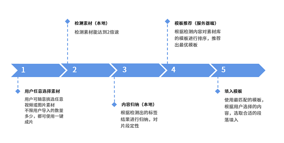 美攝推出一鍵成片方案，智能化創(chuàng)作提升視頻生產效率