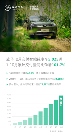 威馬作為新能源汽車制造領域的品牌之一擁有眾多智能新技術
