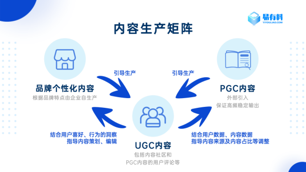 易有料：從PGC到UGC，內(nèi)容社區(qū)用戶拉新、留存、促活的關(guān)鍵到底是什么？